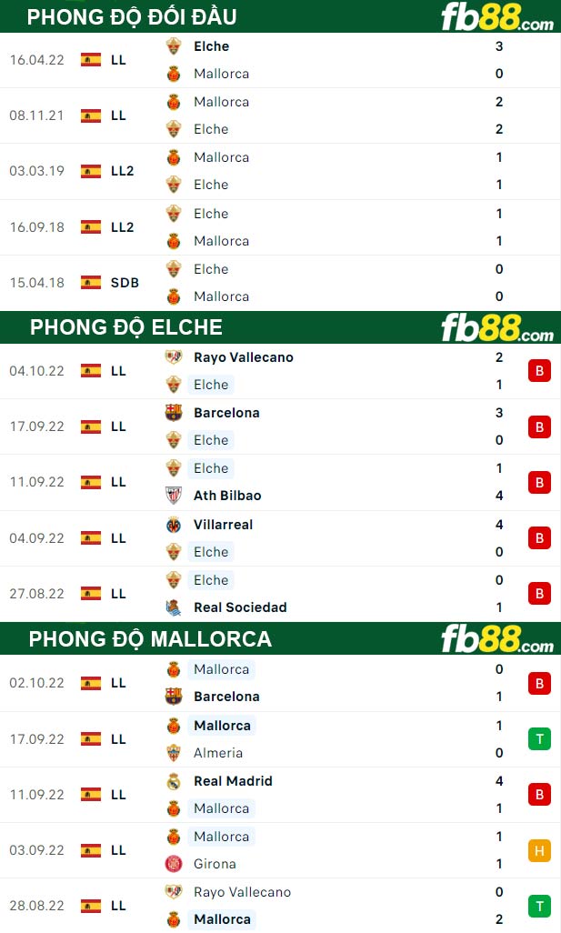 Fb88 thông số trận đấu Elche vs Mallorca