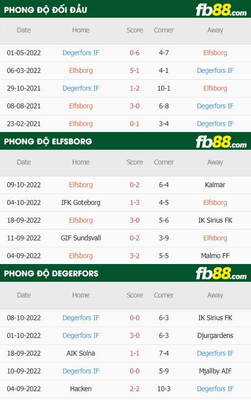 fb88-thông số trận đấu Elfsborg vs Degerfors