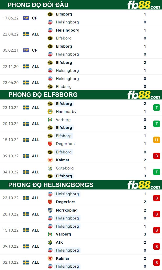 Fb88 thông số trận đấu Elfsborg vs Helsingborgs