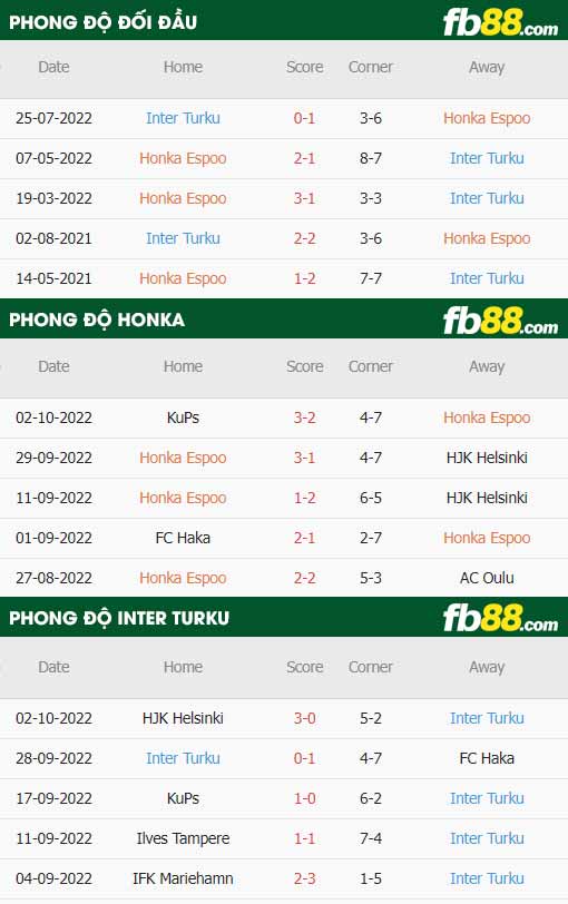 fb88-thông số trận đấu FC Honka vs Inter Turku