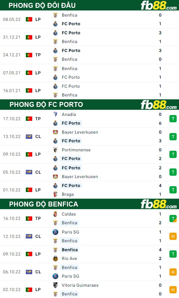 Fb88 thông số trận đấu FC Porto vs Benfica