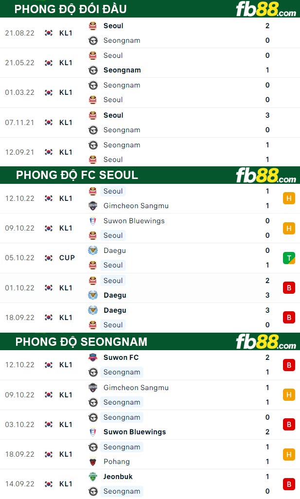 Fb88 thông số trận đấu FC Seoul vs Seongnam