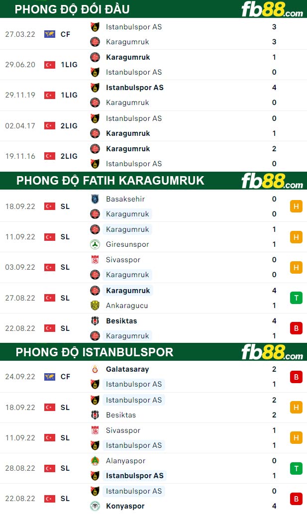 Fb88 thông số trận đấu Fatih Karagumruk vs Istanbulspor