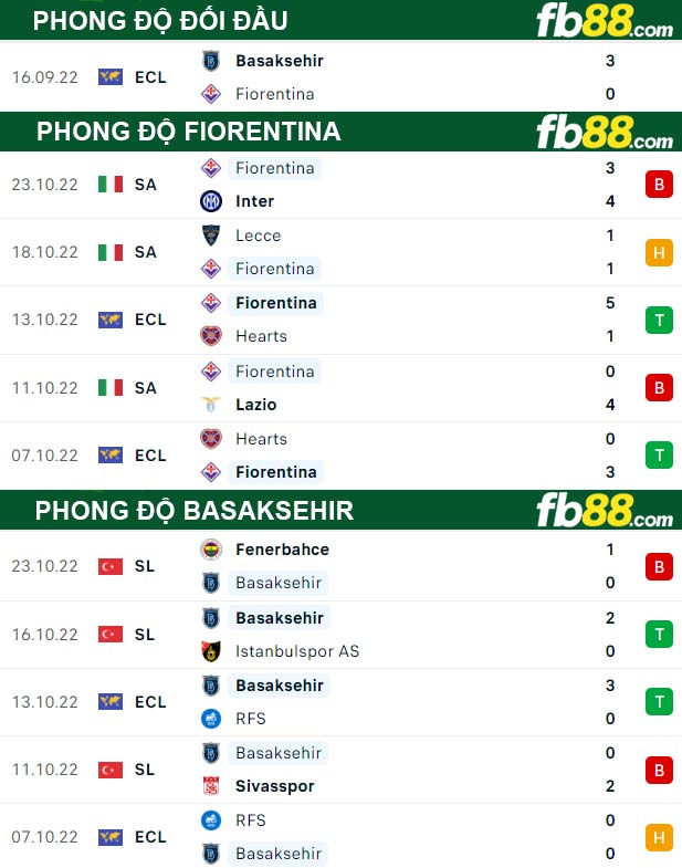 Fb88 thông số trận đấu Fiorentina vs Basaksehir