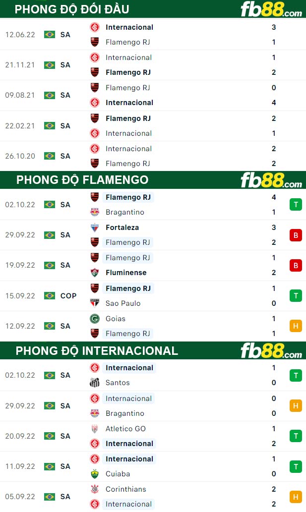 Fb88 thông số trận đấu Flamengo vs Internacional