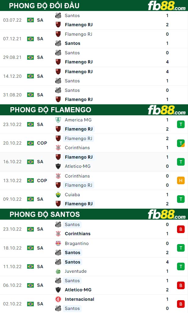 Fb88 thông số trận đấu Flamengo vs Santos