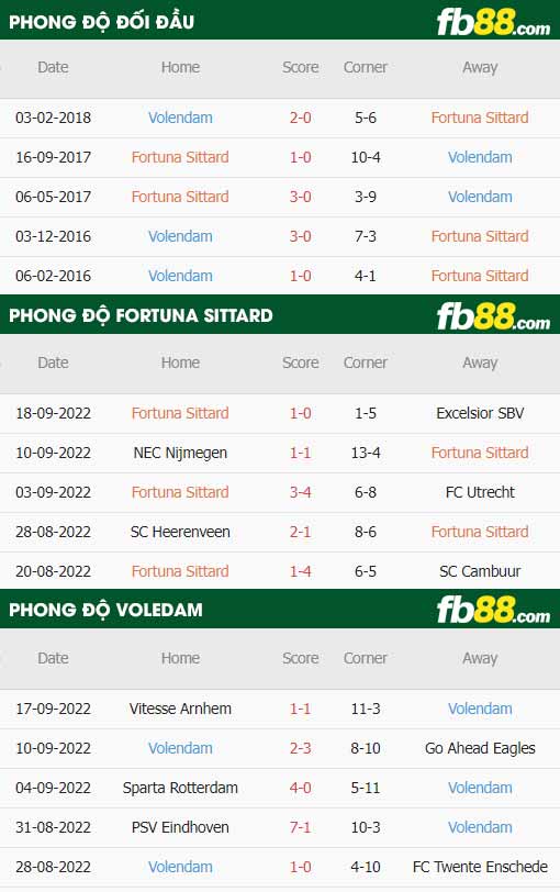 fb88-thông số trận đấu Fortuna Sittard vs Volendam