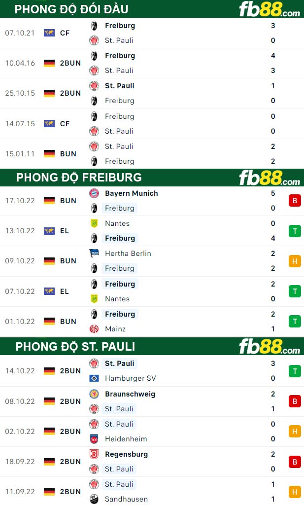 Fb88 thông số trận đấu Freiburg vs St. Pauli