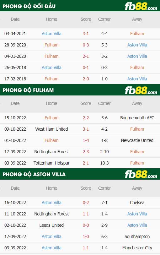 fb88-thông số trận đấu Fulham vs Aston Villa