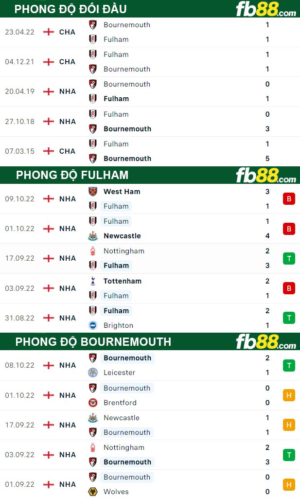 Fb88 soi kèo trận đấu Fulham vs Bournemouth