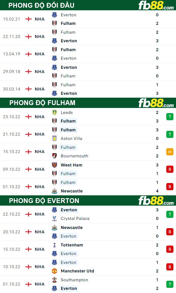 Fb88 thông số trận đấu Fulham vs Everton