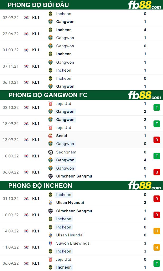 Fb88 soi kèo trận đấu Gangwon FC vs Incheon