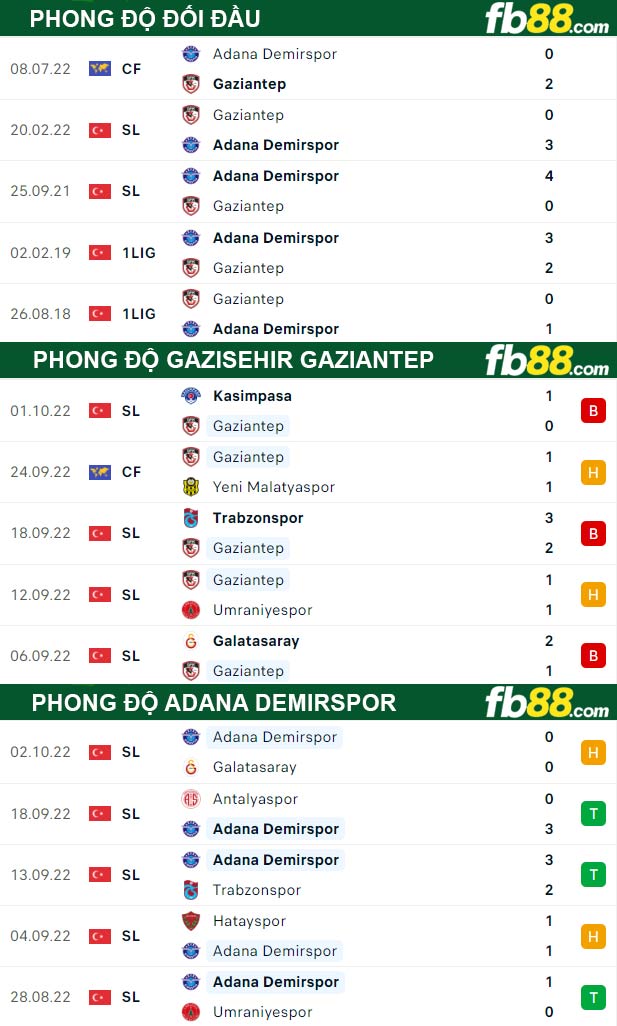 Fb88 thông số trận đấu Gazisehir Gaziantep vs Adana Demirspor