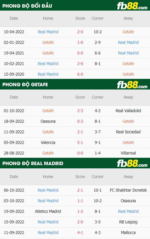 fb88-thông số trận đấu Getafe vs Real Madrid