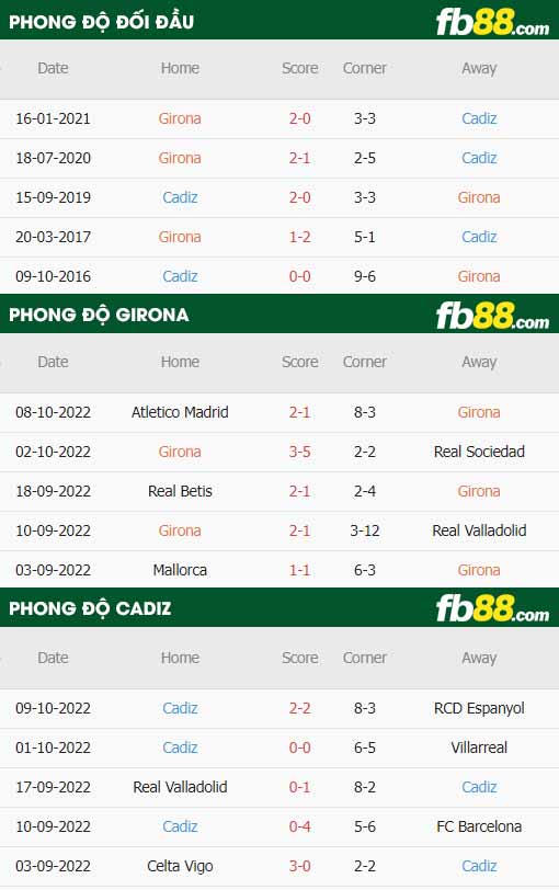 fb88-thông số trận đấu Girona vs Cadiz