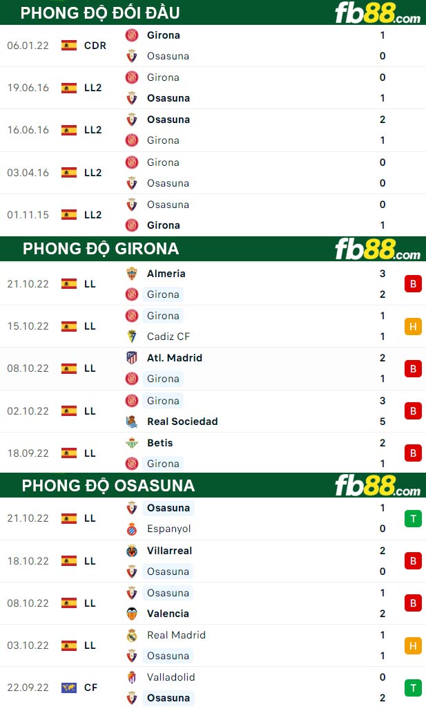 Fb88 thông số trận đấu Girona vs Osasuna