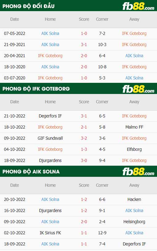 fb88-thông số trận đấu Goteborg vs AIK Solna