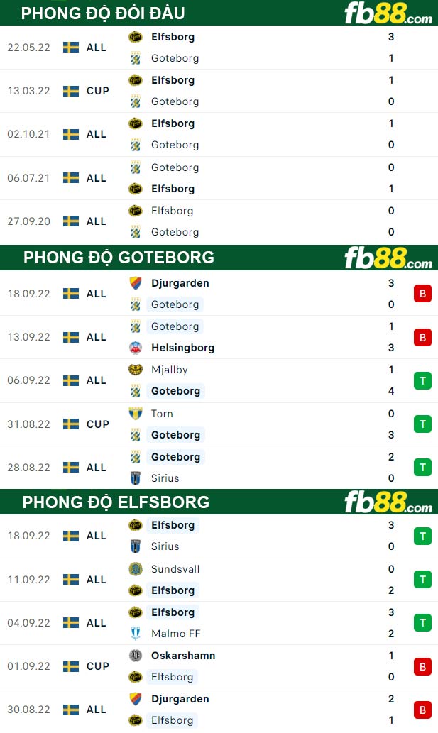 Fb88 thông số trận đấu Goteborg vs Elfsborg