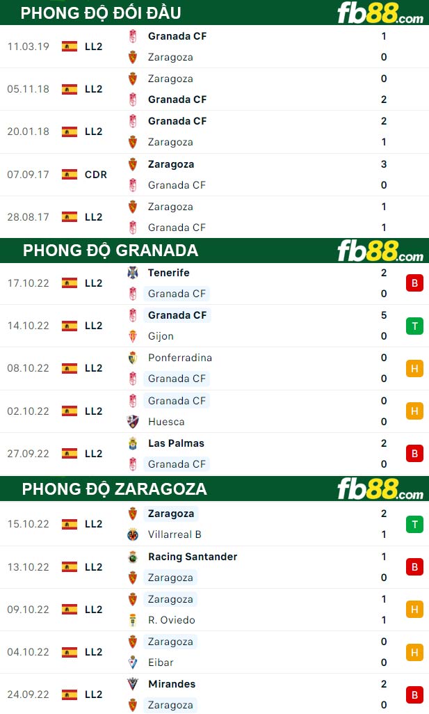 Fb88 thông số trận đấu Granada vs Zaragoza