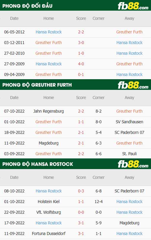 fb88-thông số trận đấu Greuther Furth vs Hansa Rostock