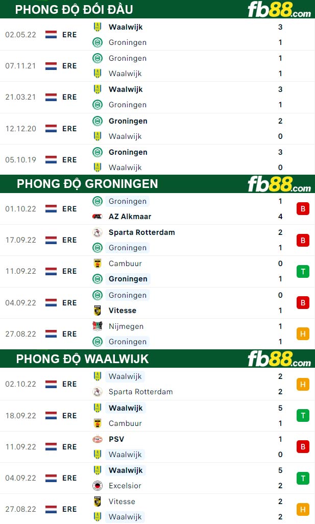 Fb88 thông số trận đấu Groningen vs Waalwijk