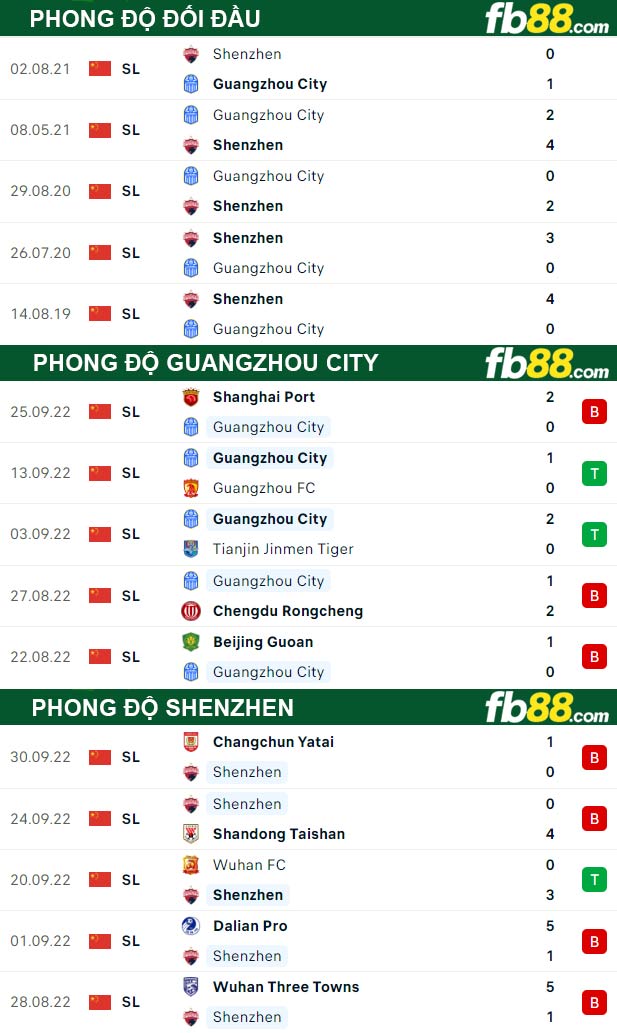 Fb88 thông số trận đấu Guangzhou City vs Shenzhen