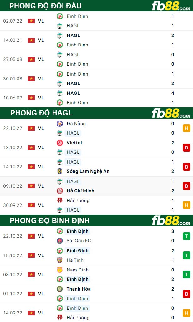 Fb88 thông số trận đấu HAGL vs Bình Định