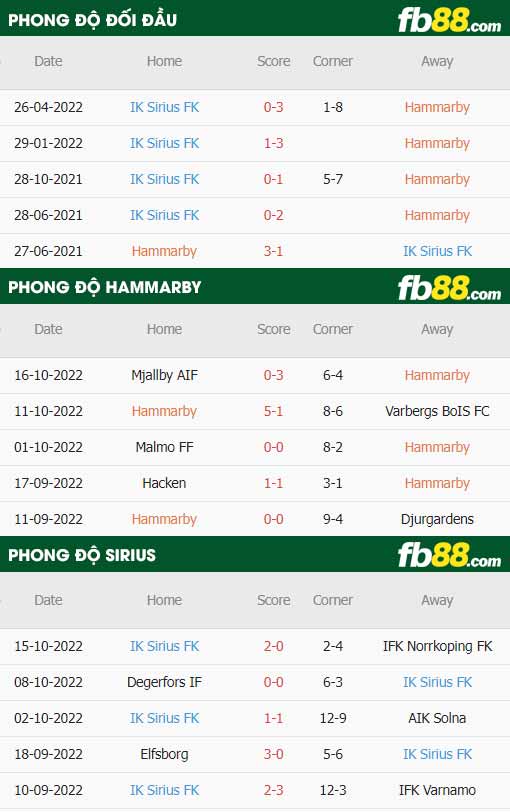 fb88-thông số trận đấu Hammarby vs Sirius