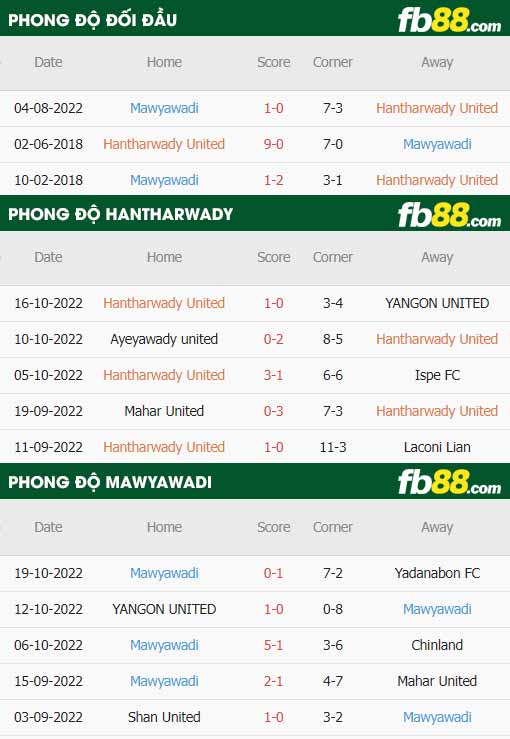 fb88-thông số trận đấu Hantharwady vs Mawyawadi