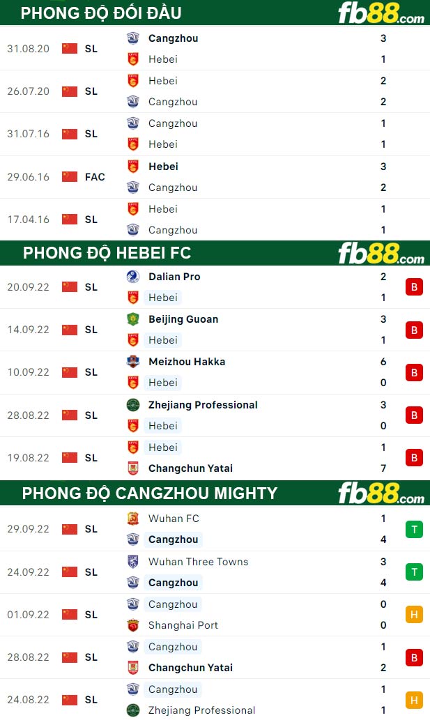 Fb88 thông số trận đấu Hebei FC vs Cangzhou Mighty