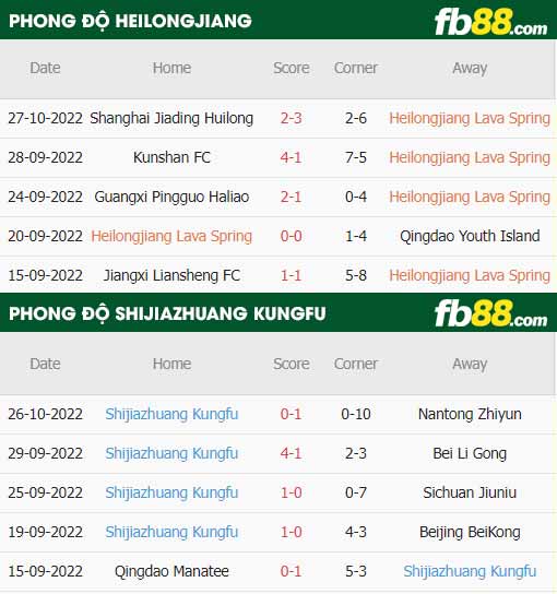 fb88-thông số trận đấu Heilongjiang Ice vs Shijiazhuang Kungfu