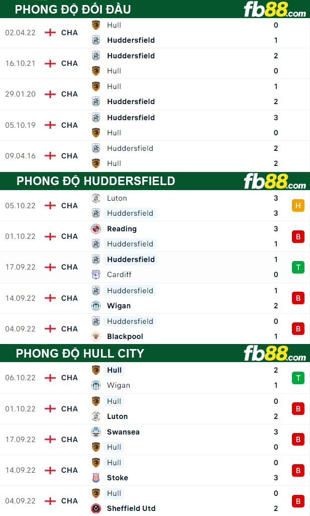 Fb88 thông số trận đấu Huddersfield vs Hull City