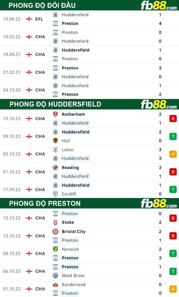 Fb88 thông số trận đấu Huddersfield vs Preston