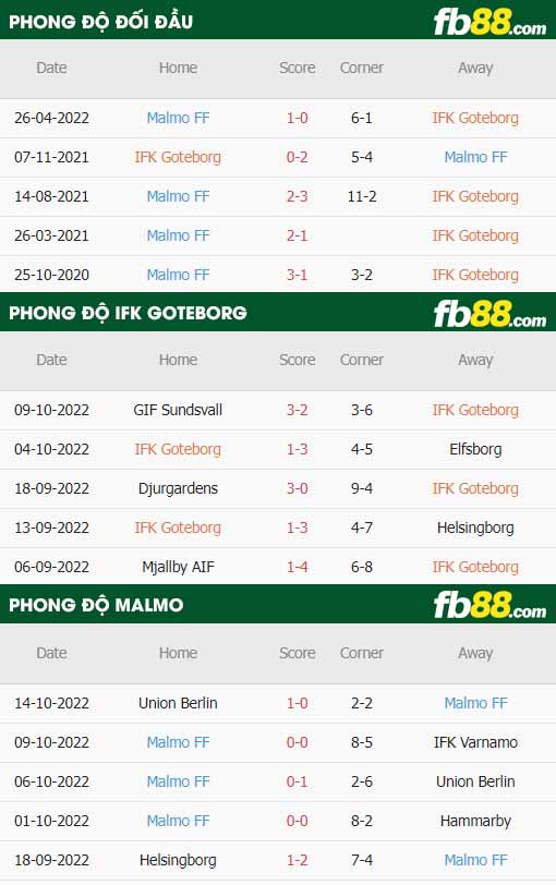 fb88-thông số trận đấu IFK Goteborg vs Malmo