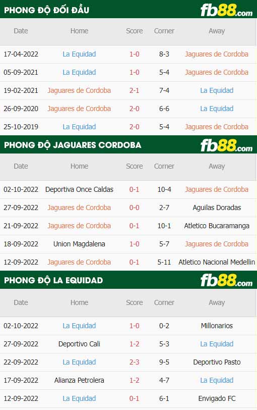 fb88-thông số trận đấu Jaguares Cordoba vs La Equidad