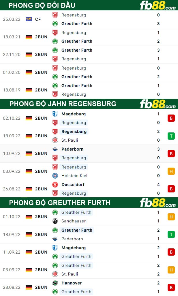 Fb88 soi kèo trận đấu Jahn Regensburg vs Greuther Furth