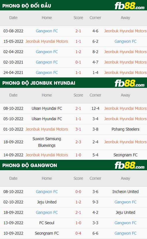 fb88-thông số trận đấu Jeonbuk vs Gangwon FC