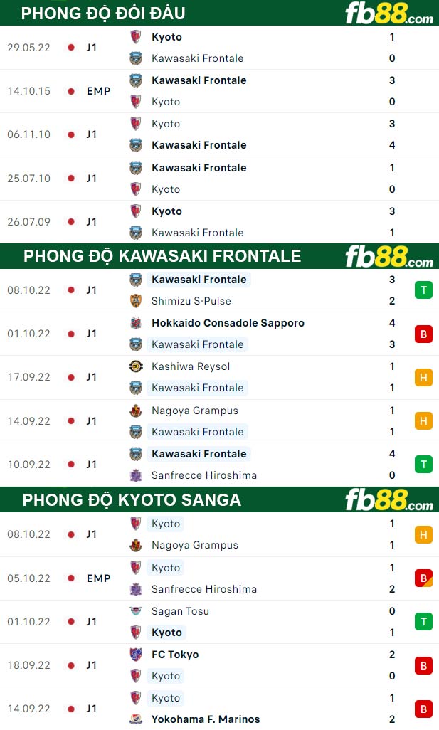 Fb88 thông số trận đấu Kawasaki Frontale vs Kyoto Sanga