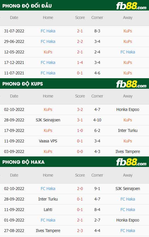 fb88-thông số trận đấu KuPS vs FC Haka