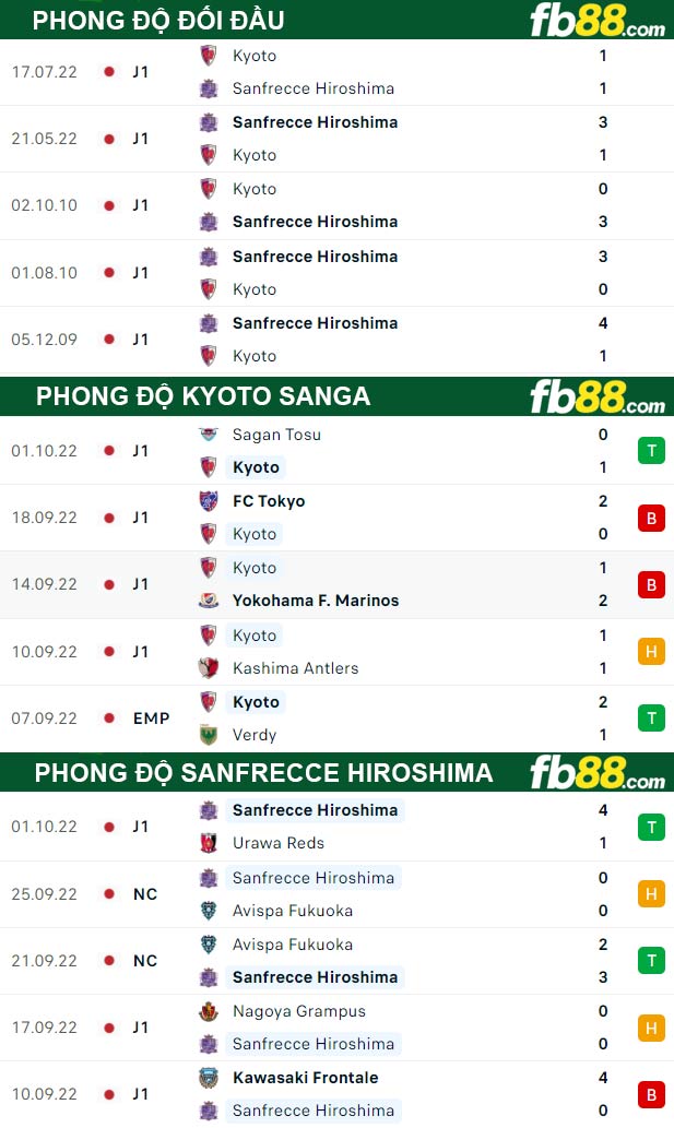 Fb88 thông số trận đấu Kyoto Sanga vs Sanfrecce Hiroshima