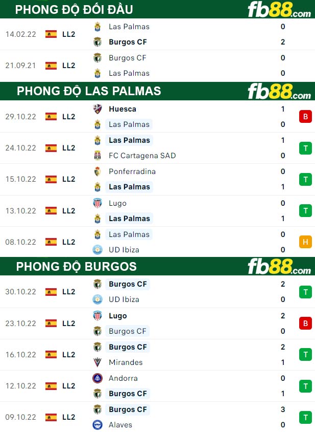 Fb88 thông số trận đấu Las Palmas vs Burgos