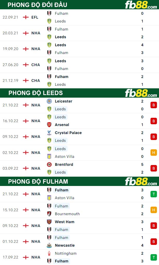 Fb88 thông số trận đấu Leeds vs Fulham