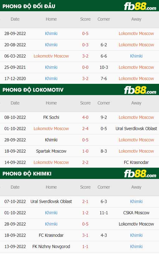 fb88-thông số trận đấu Lokomotiv Moscow vs Khimki
