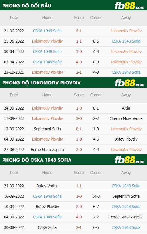 fb88-thông số trận đấu Lokomotiv Plovdiv vs CSKA 1948 Sofia