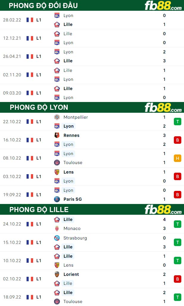 Fb88 thông số trận đấu Lyon vs Lille