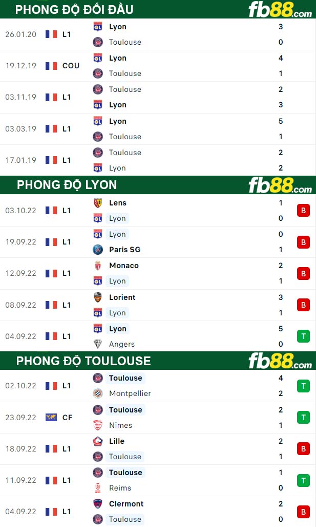 Fb88 thông số trận đấu Lyon vs Toulouse