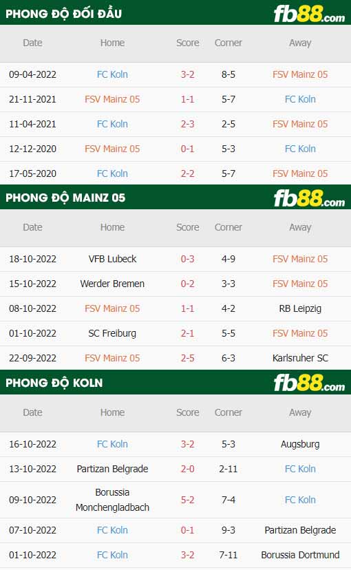 fb88-thông số trận đấu Mainz vs FC Koln