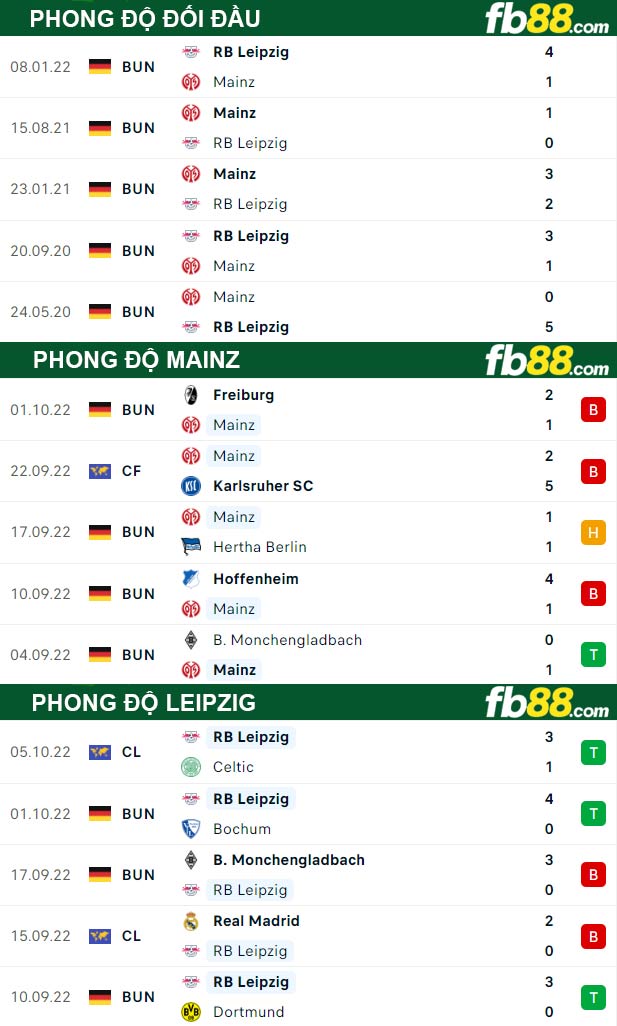 Fb88 thông số trận đấu Mainz vs Leipzig