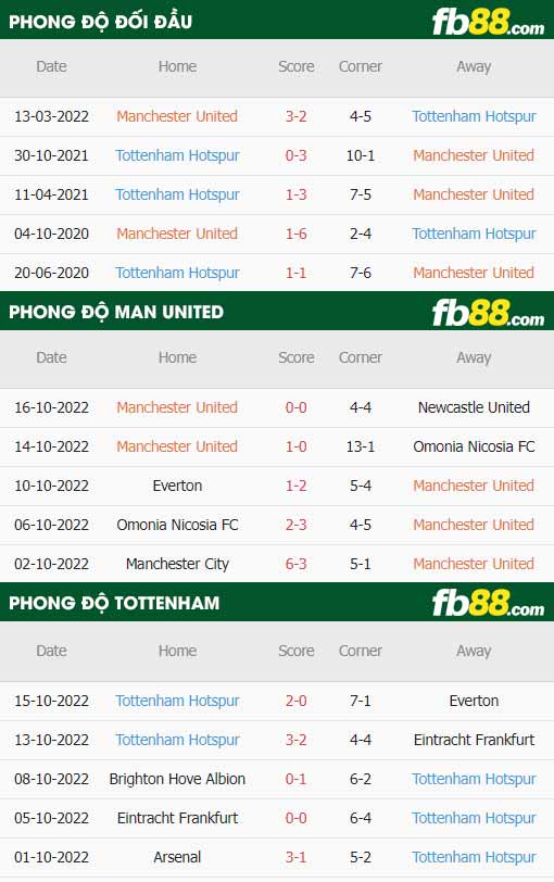 fb88-thông số trận đấu Man United vs Tottenham