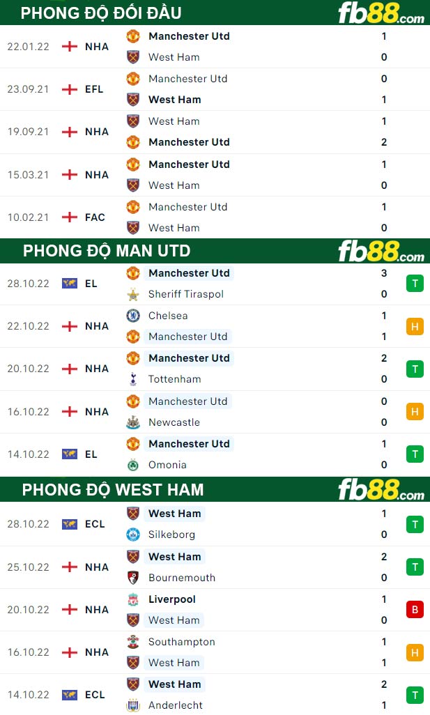 Fb88 thông số trận đấu Man Utd vs West Ham